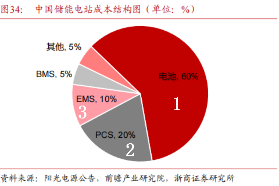 中国储能电站本钱结构图