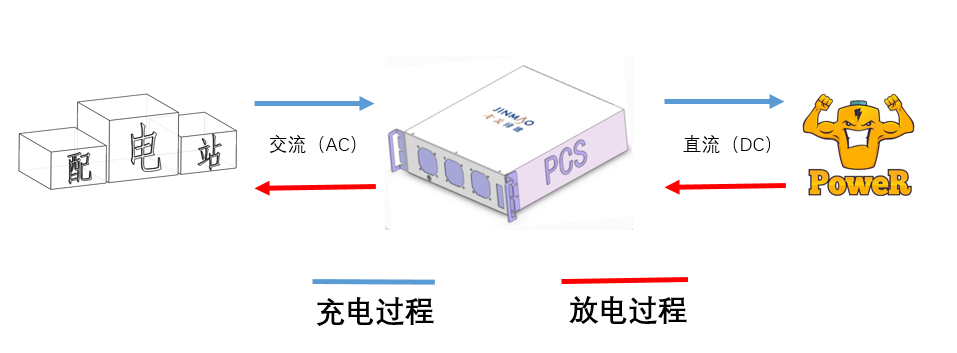 储能系统运作