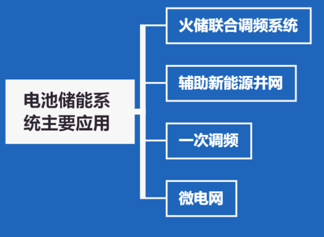 电池储能系统主要应用