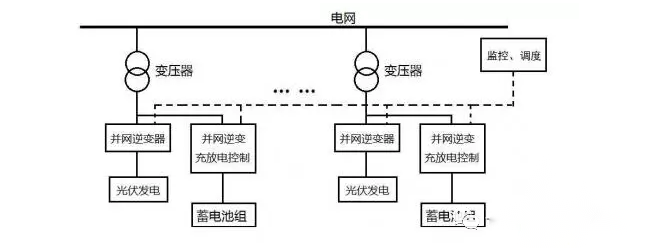 设置在交流低压的侧储能系统