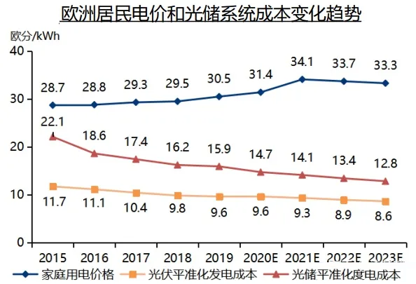 欧洲住民电价和光储系统本钱转变趋势