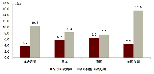 户用储能