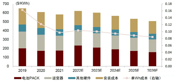 家储装置本钱拆分及LCOE展望