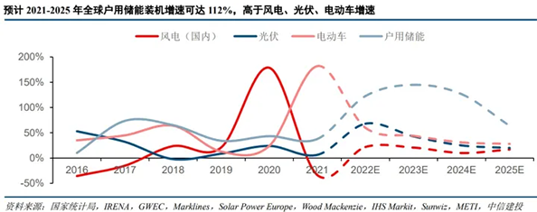 全球户用储能装机