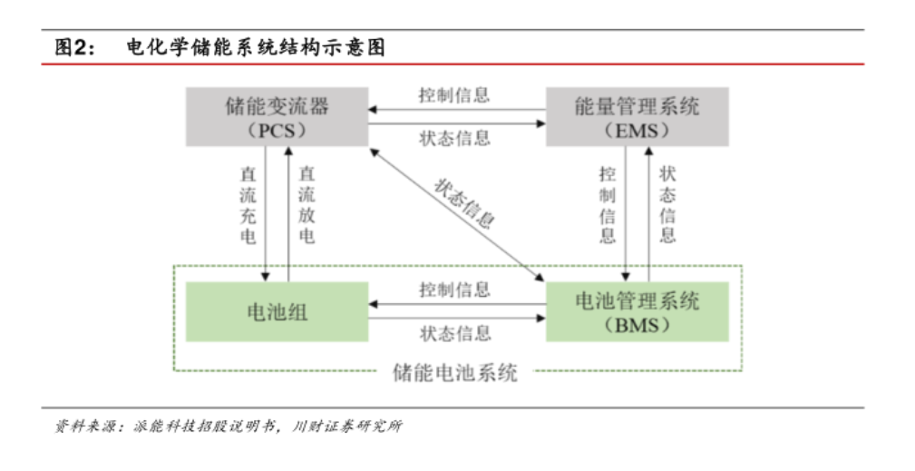 关于电化学储能高质量生长的建议